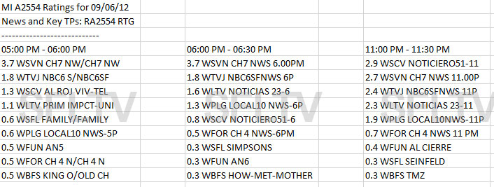 Miami TV Ratings for September 6, 2012