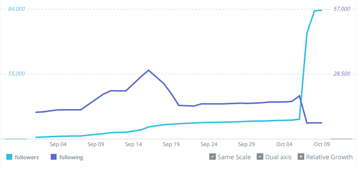 WPLG September - October Followers vs Following